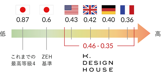 各国の断熱基準（UA値）